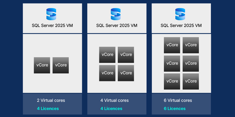 SQL Server 2017-2025: Core licensing, minimum requirements and incorrect purchases