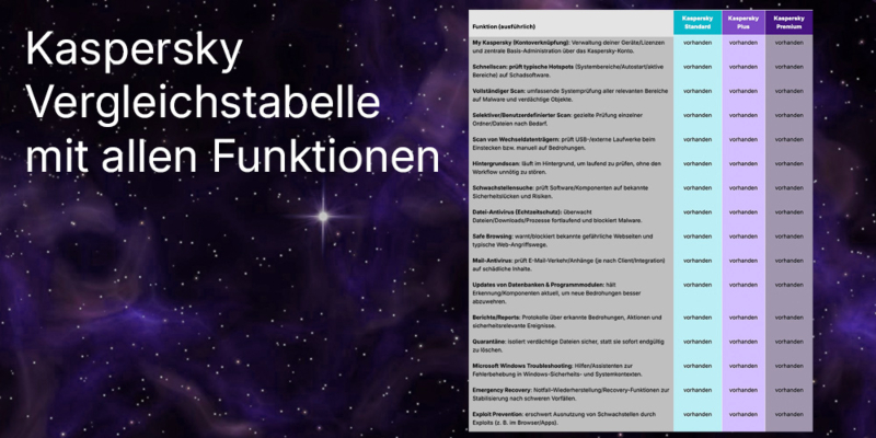 Kaspersky Standard - Plus - Premium – Vergleichstabelle mit allen Funktionen