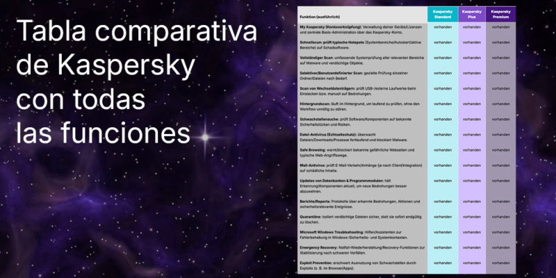 Kaspersky Standard - Plus - Premium - Tabla comparativa con todas las funciones