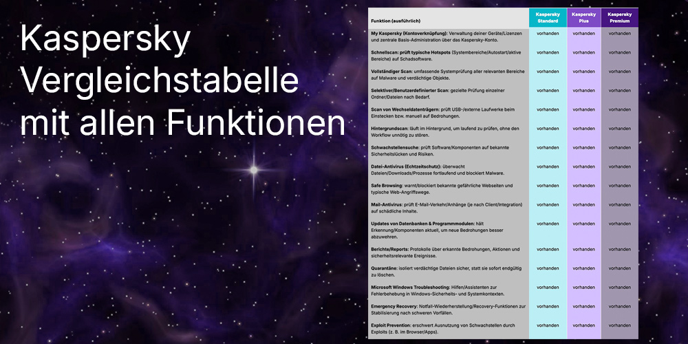 Kaspersky Standard - Plus - Premium - Vergleichstabelle mit allen Funktionen