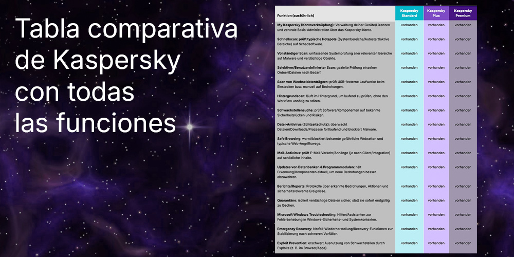 Kaspersky Standard - Plus - Premium - Tabla comparativa con todas las funciones