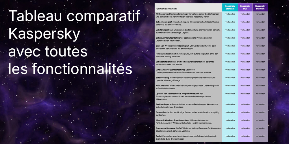FR Kaspersky Standard - Plus - Premium - Tableau comparatif avec toutes les fonctions